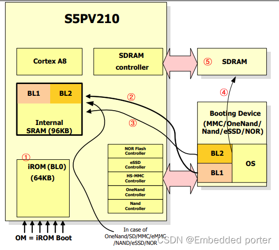 S5PV210启动过程