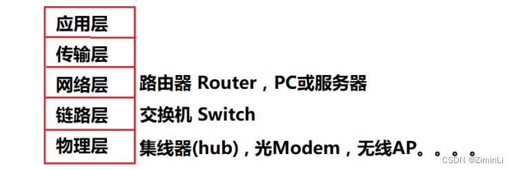 通信模型