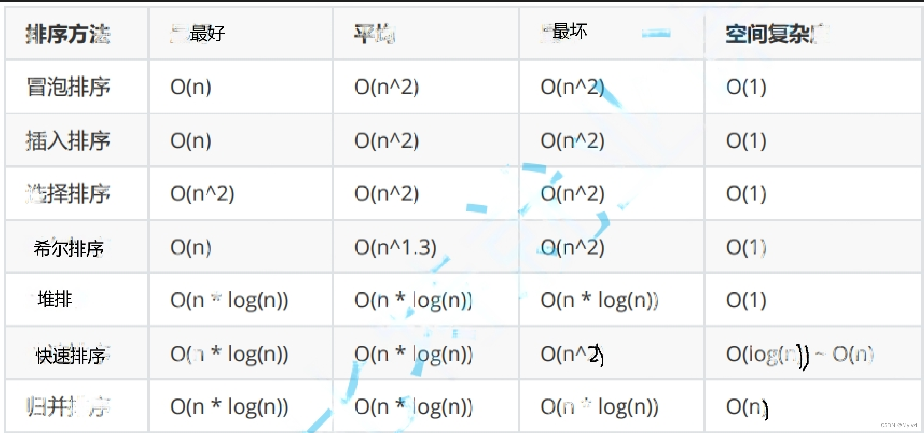 常见排序算法实现