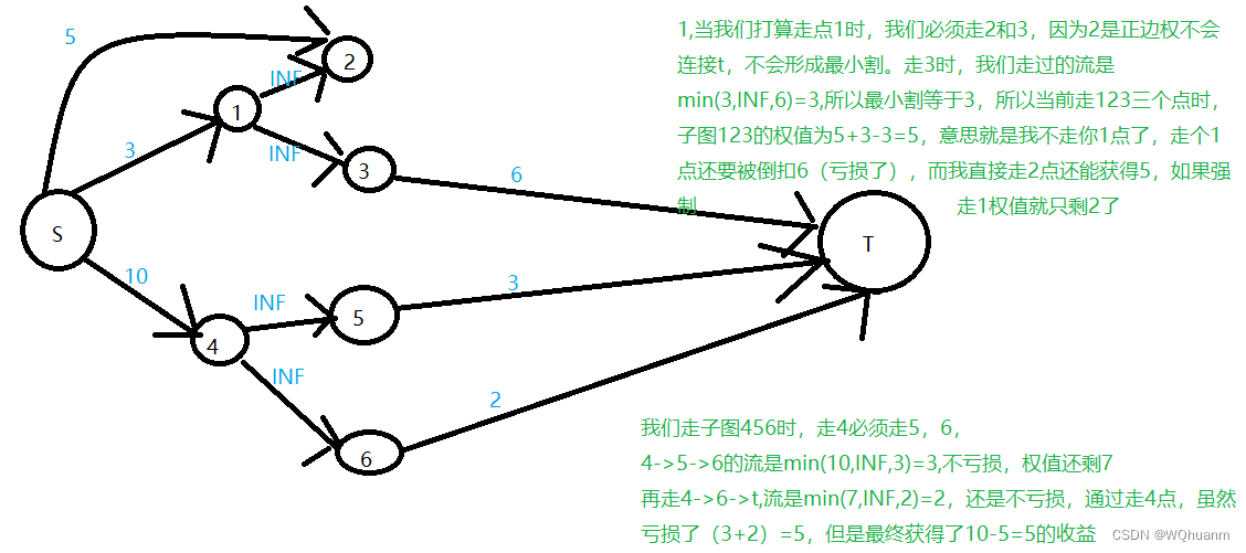 最大权闭合子图（最小割模型）