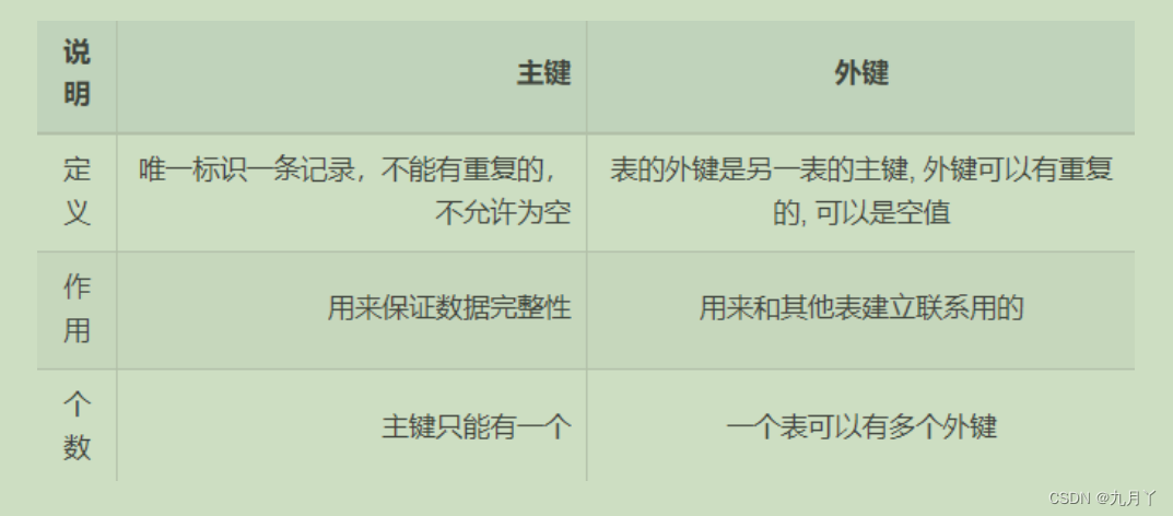 数据库简介和sqlite3安装