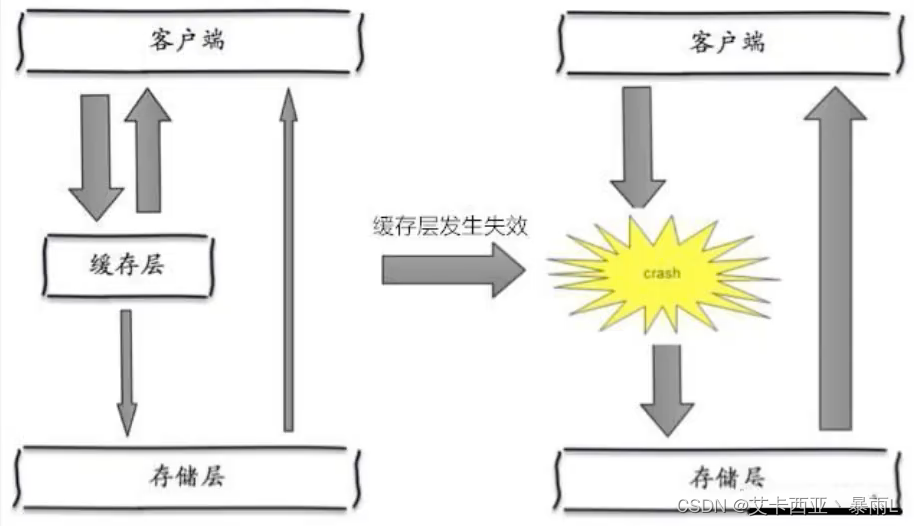 缓存雪崩