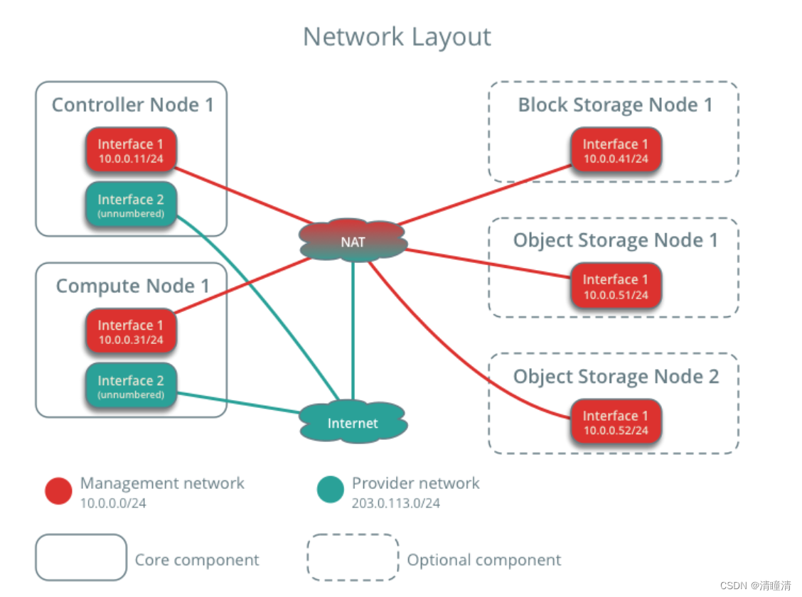 openstack安装使用（Yoga版本）