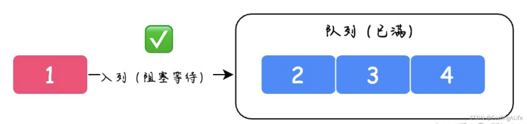 Java集合(四): Queue源码剖析_java queue poll-CSDN博客