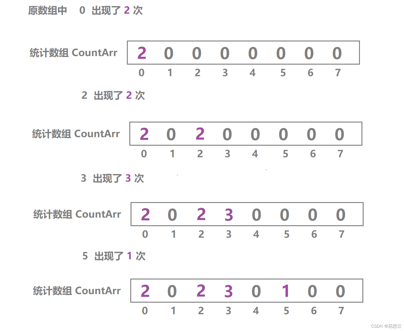 一分钟学会计数排序——C语言实现