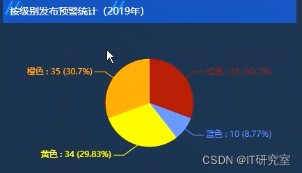 基于大数据的市天气预警实时监控平台-按级别发布预警统计