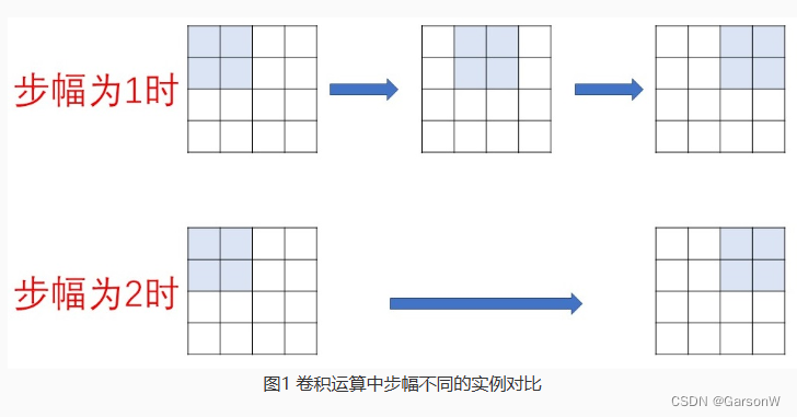 关于卷积神经网络的步幅（stride）