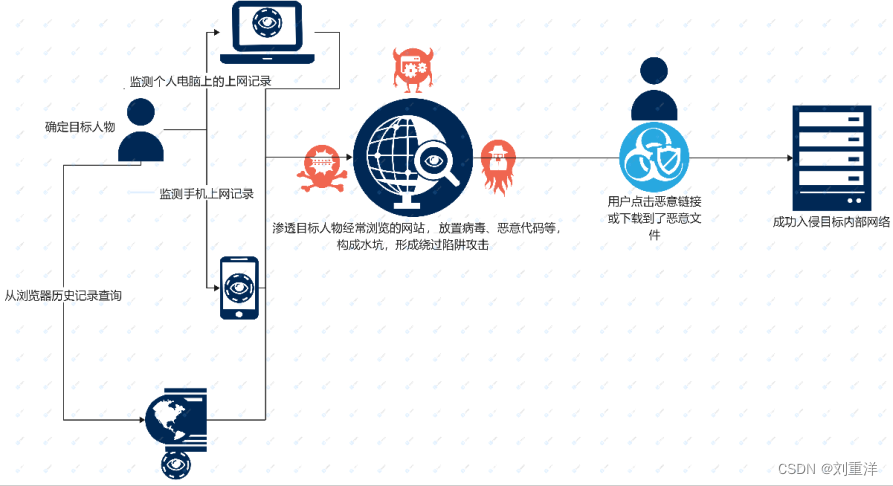 最新社会工程学技术