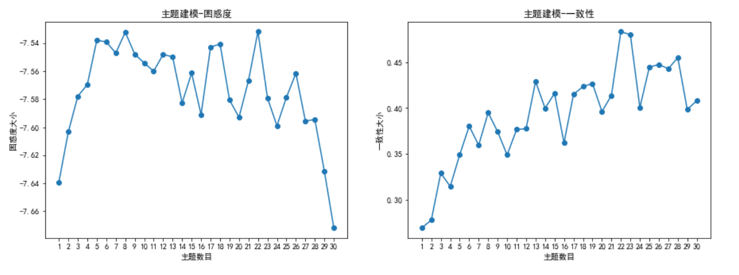 关于gensim库中lda主题模型困惑度和一致性python图像绘制