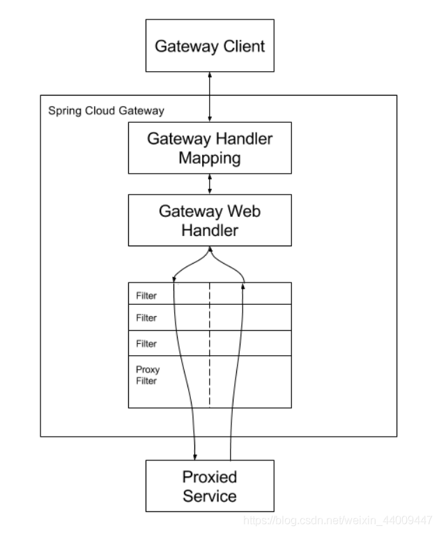 SpringCloud中gateway服务网关的使用（技术篇）