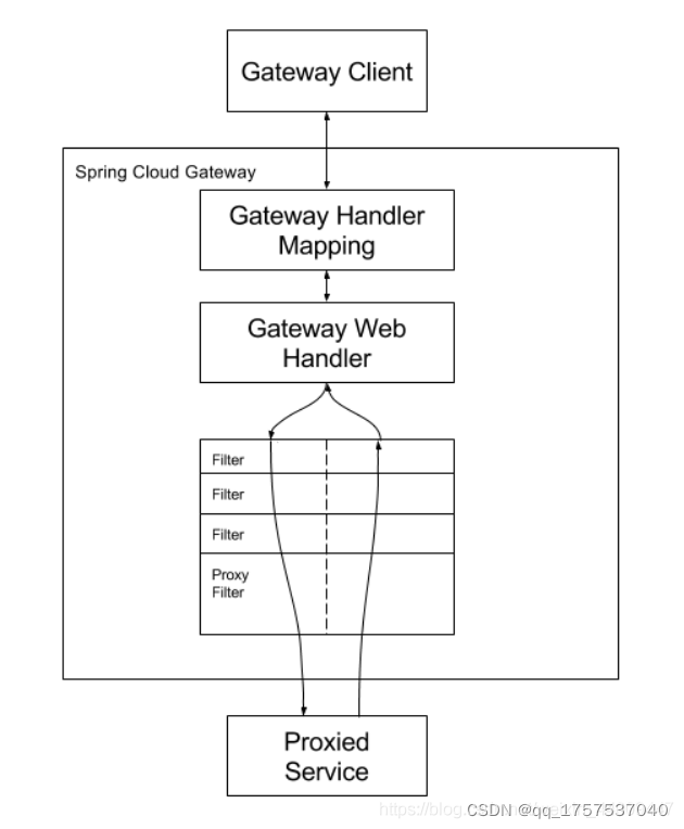 SpringCloud中gateway服务网关的使用（技术篇）