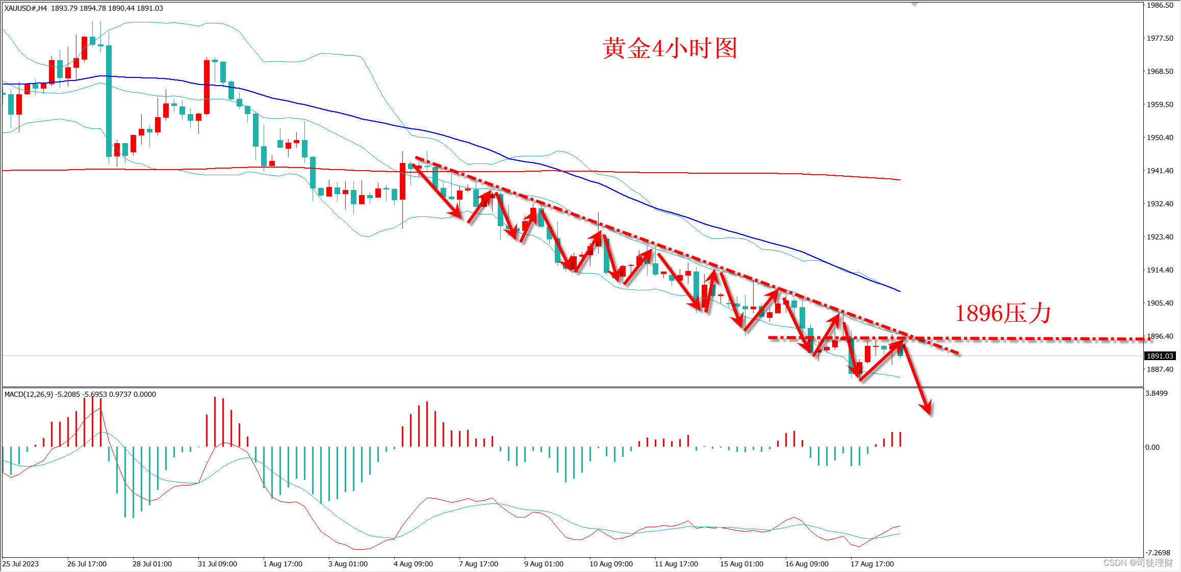 司徒理财：8.21黄金空头呈阶梯下移！今日操作策略