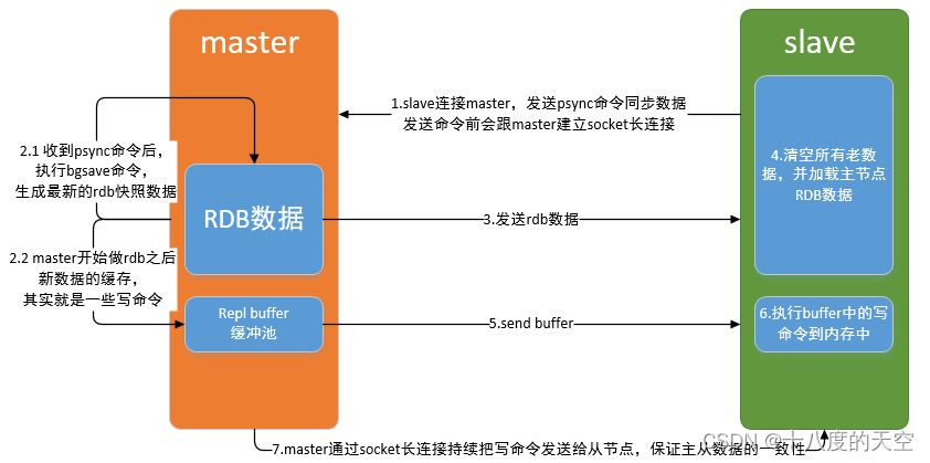 【Redis】主从架构-CSDN博客