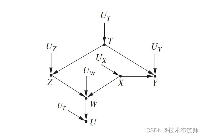 因果系列文章（6）——干预工具（上）_前门调整公式_技术布道师的博客-CSDN博客