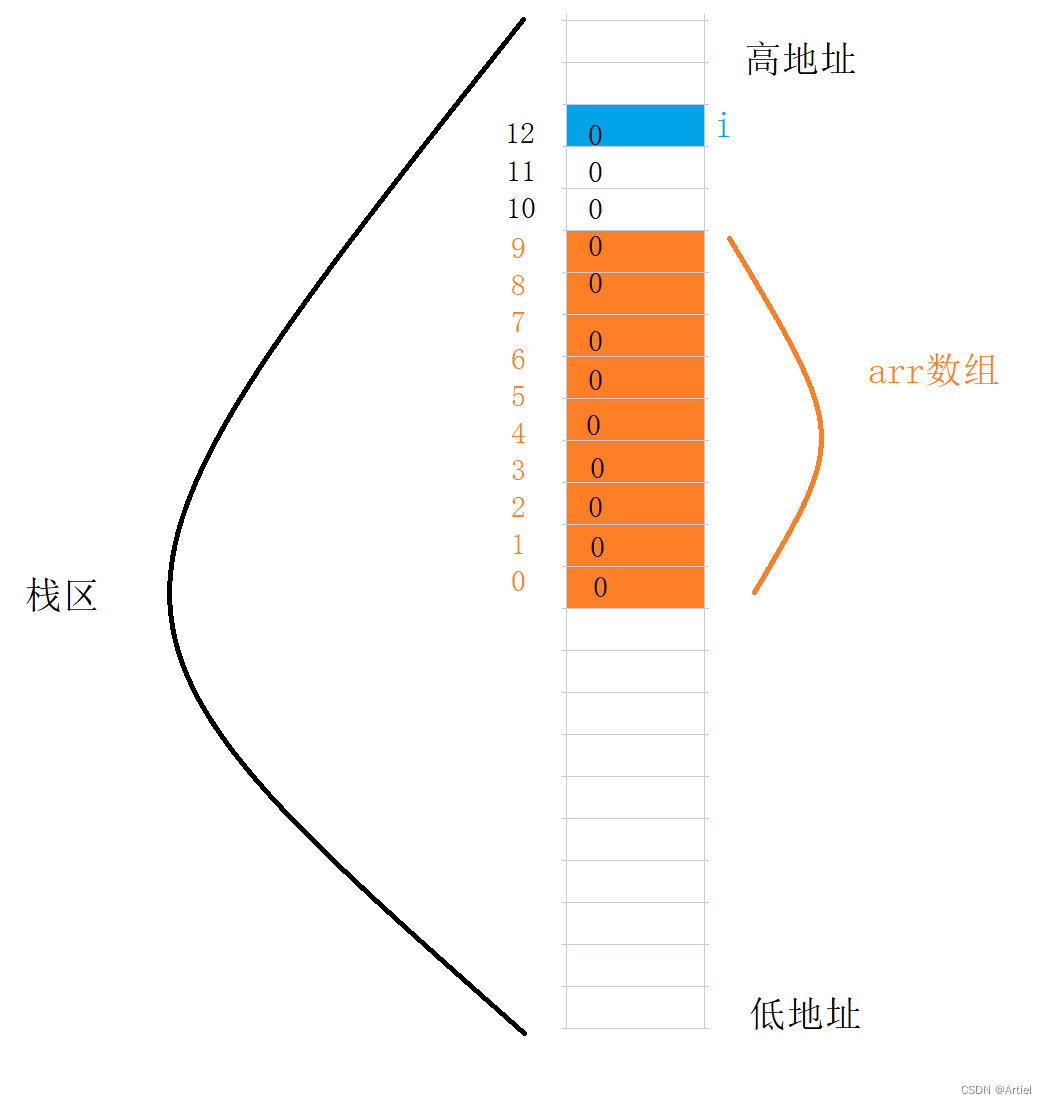 越界访问数组