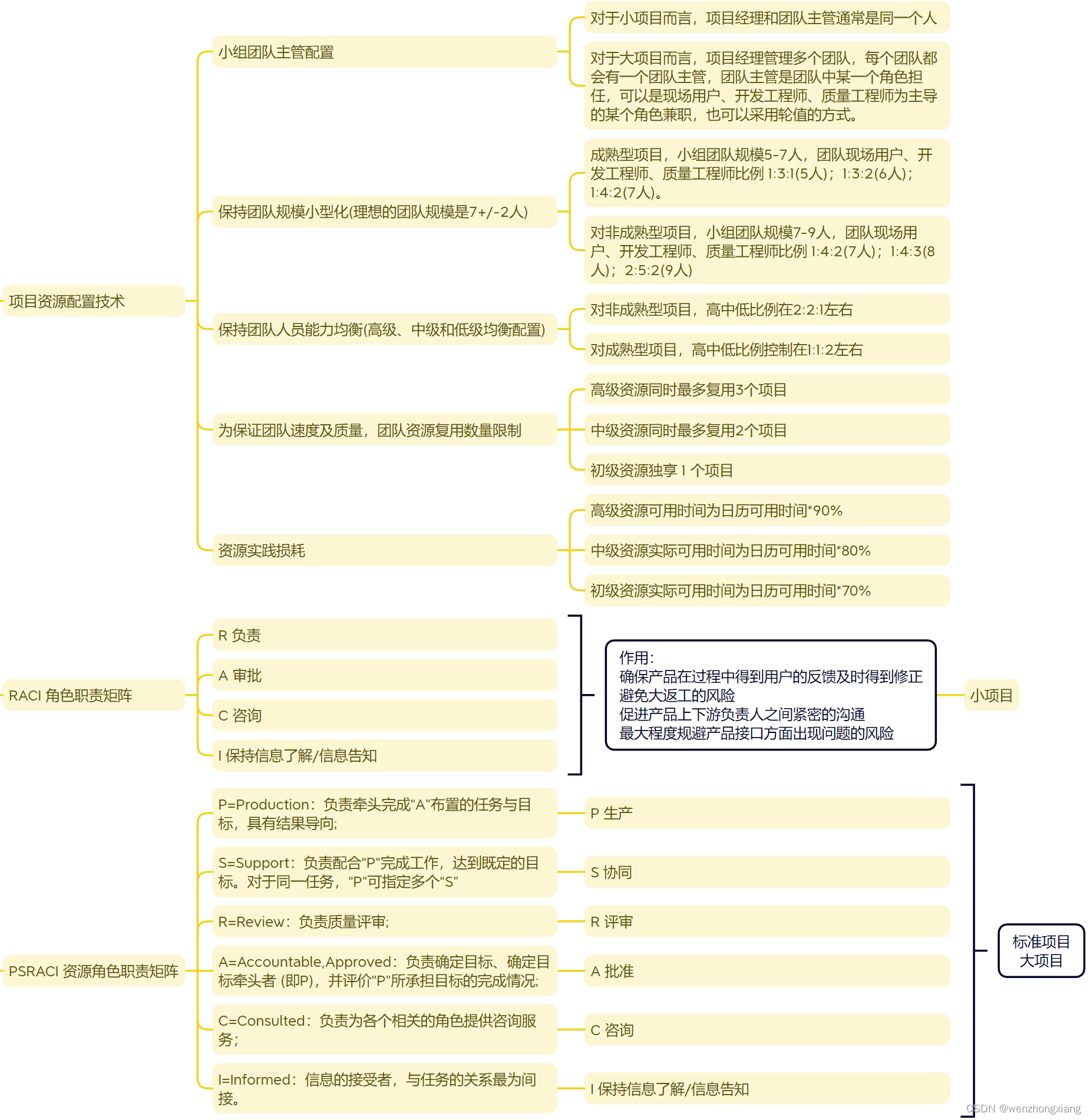 项目管理之如何分配项目工作任务