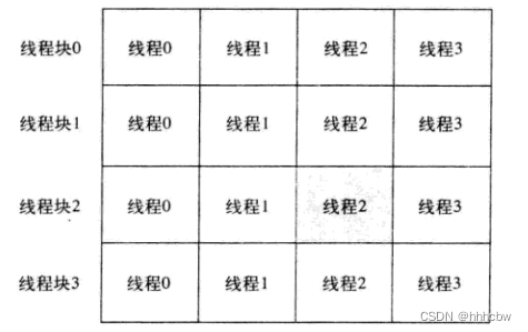 线程块集合与线程集合的二维组织形式