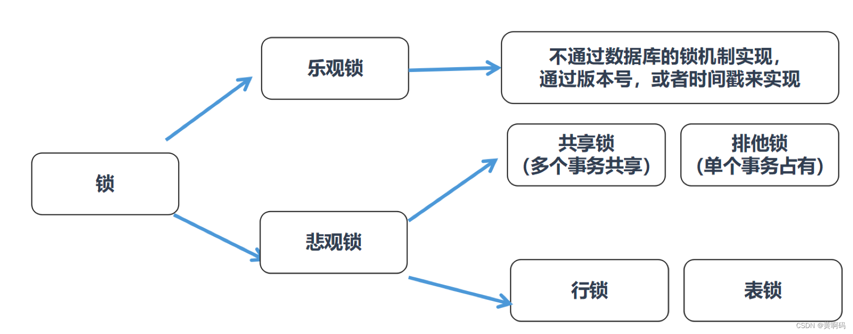 【黄啊码】MySQL入门—13、悲观锁、乐观锁怎么用？什么是行锁、页锁和表锁？死锁了咋办？