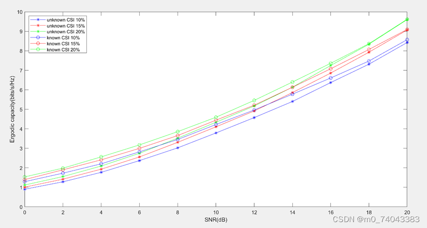 发送端已知/未知CSI时，中断容量随SNR变化