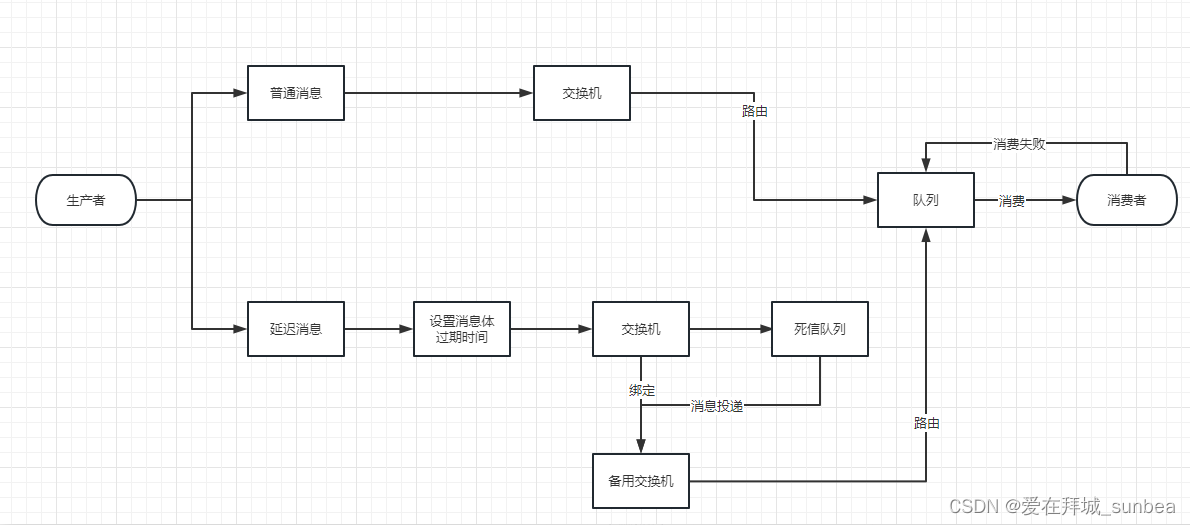 分布式消息服务设计