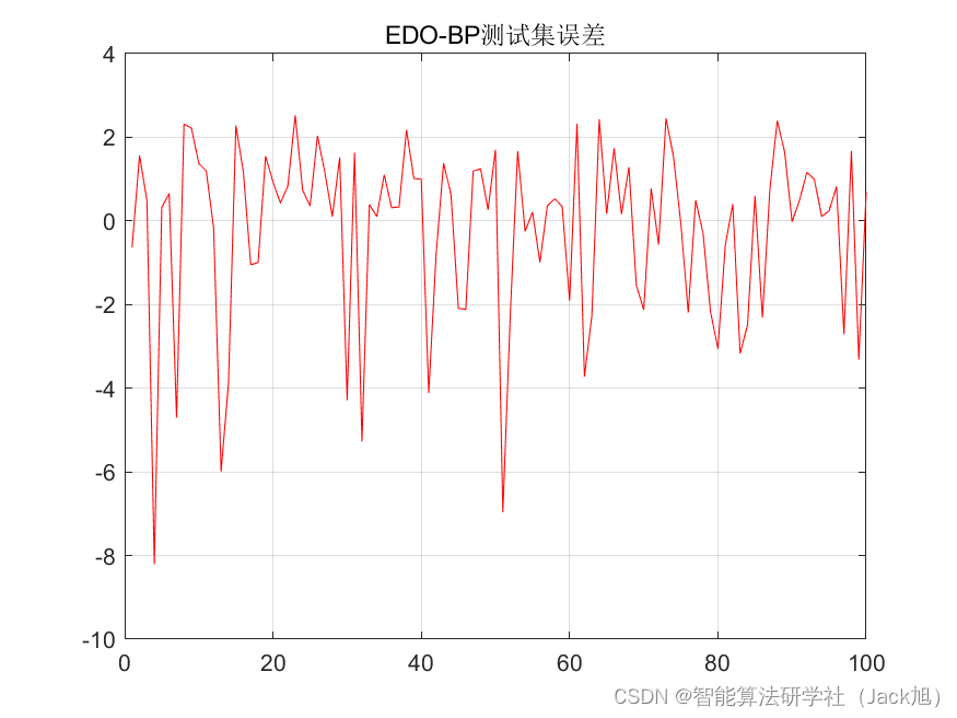 基于指数分布算法优化的BP神经网络（预测应用） - 附代码