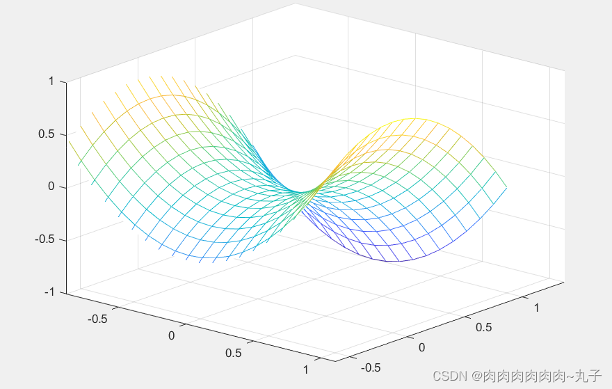 MATLAB——多元函数的极值