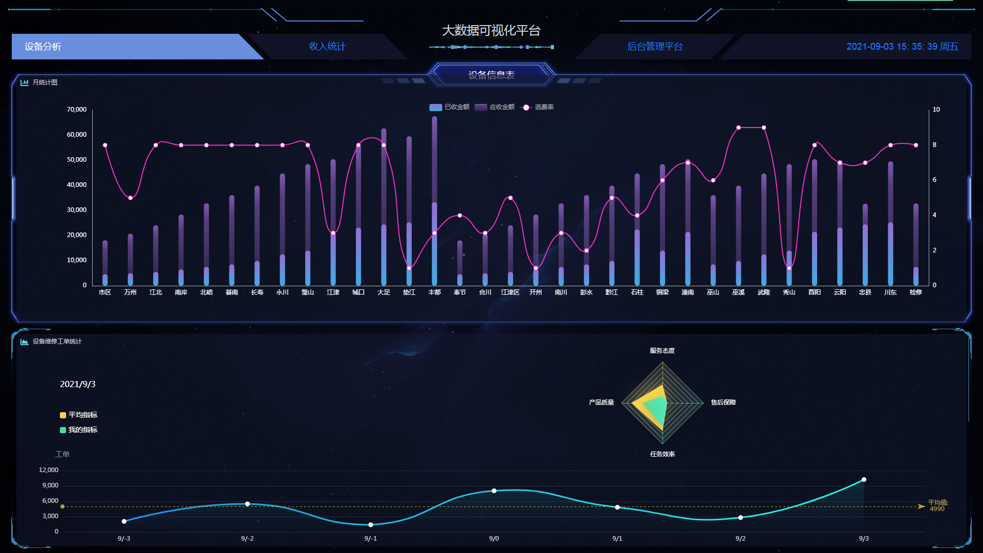 Vue大数据页面Echart+Datav