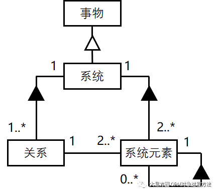 术语“系统”的概念模型