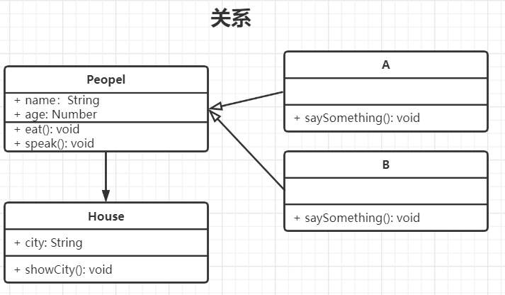 UML类图的辅助构建的逻辑代码