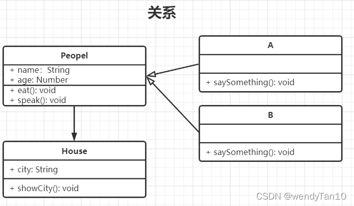 UML类图的辅助构建的逻辑代码