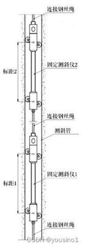 固定测斜仪计算公式