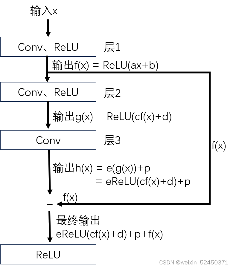 Resnet网络通俗理解_resnet通俗-CSDN博客