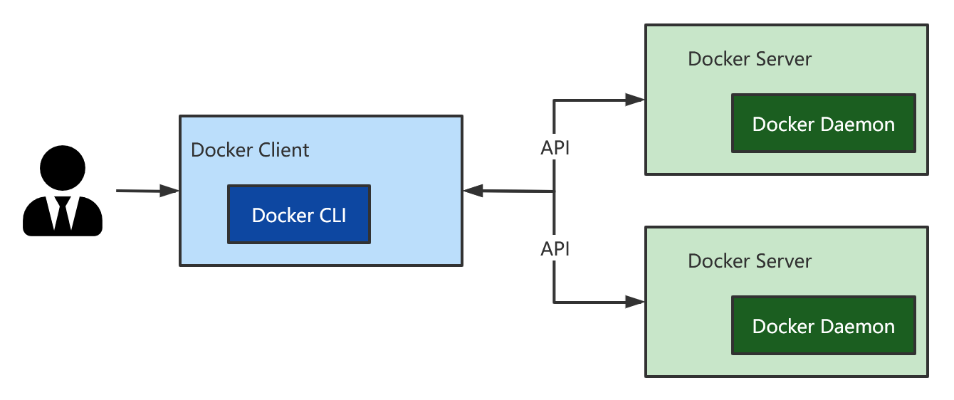 深入理解Docker的C/S架构_docker cs架构-CSDN博客