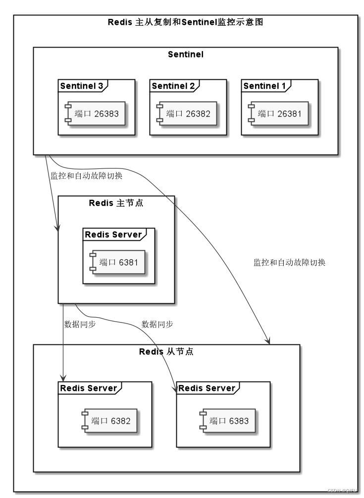 Redis 主从复制和哨兵监控，实现Redis高可用配置