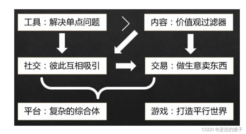 Day2-入门产品经理-CSDN博客