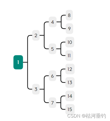 Oracle的递归公共表表达式