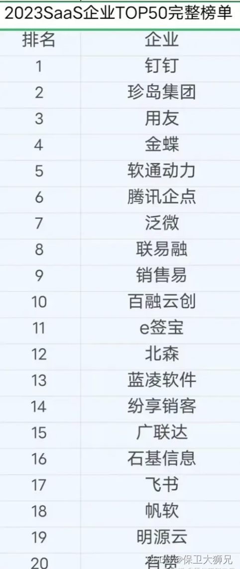 盘点2023最新国内SaaS系统TOP20排名，中国的SaaS系统有未来吗？