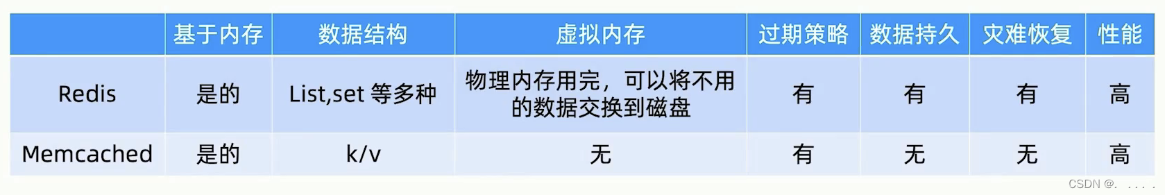 redis介绍和理解