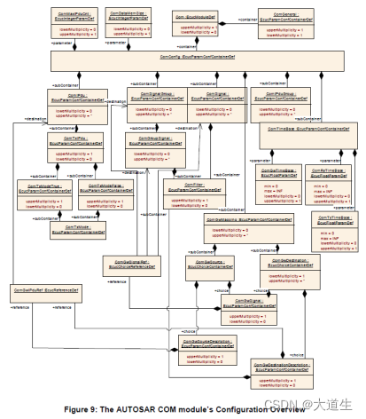 【AUTOSAR】 项目和代码详解(四)----AUTOSAR COM_autosar eth arxml文件-CSDN博客