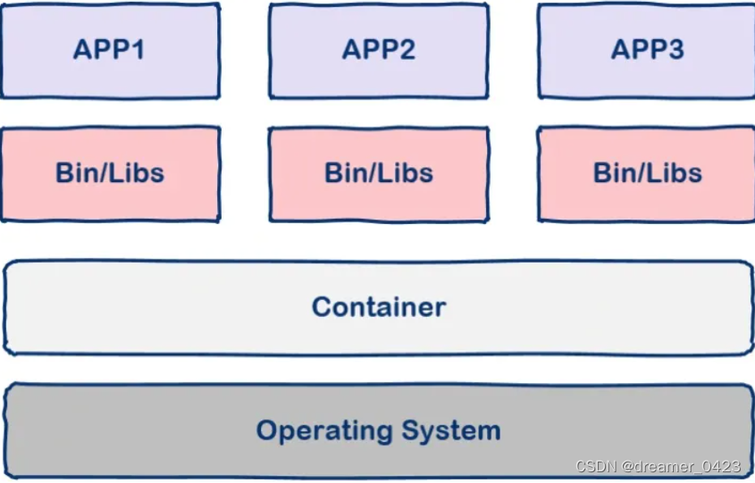 基于Springboot搭建java项目（三十一）—— 什么是Docker