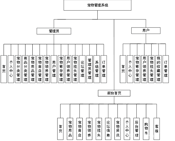   图3-2 宠物管理系统结构图