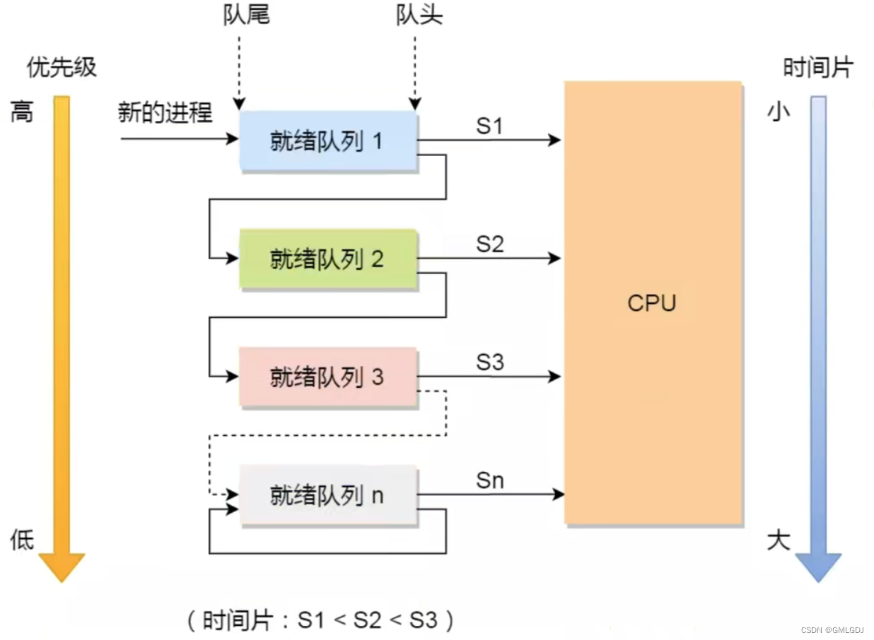进程的调度算法