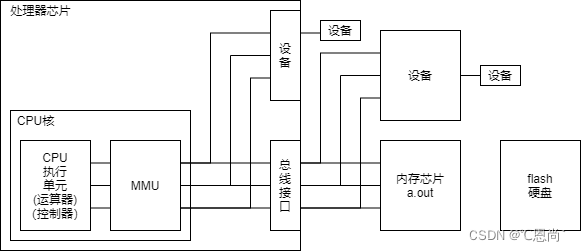 计算机硬件层级关系（软件执行）