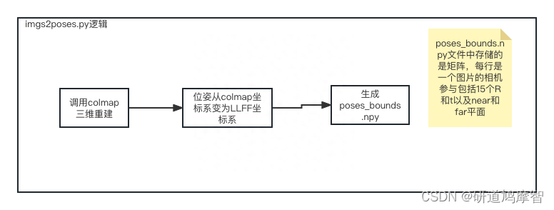 python imgs2poses.py <your_scenedir>