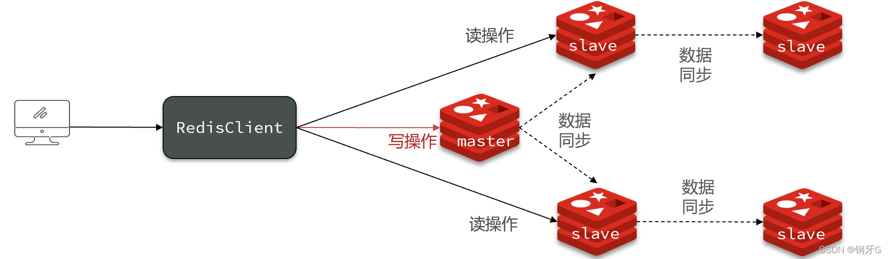 Redis主从同步(详解+图)_redis master怎么判断slave是第一次同步-CSDN博客