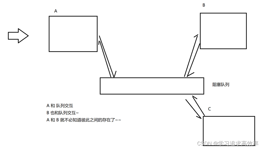 （多线程）并发编程的三大基础应用——阻塞队列、定时器、线程池【手搓源码】