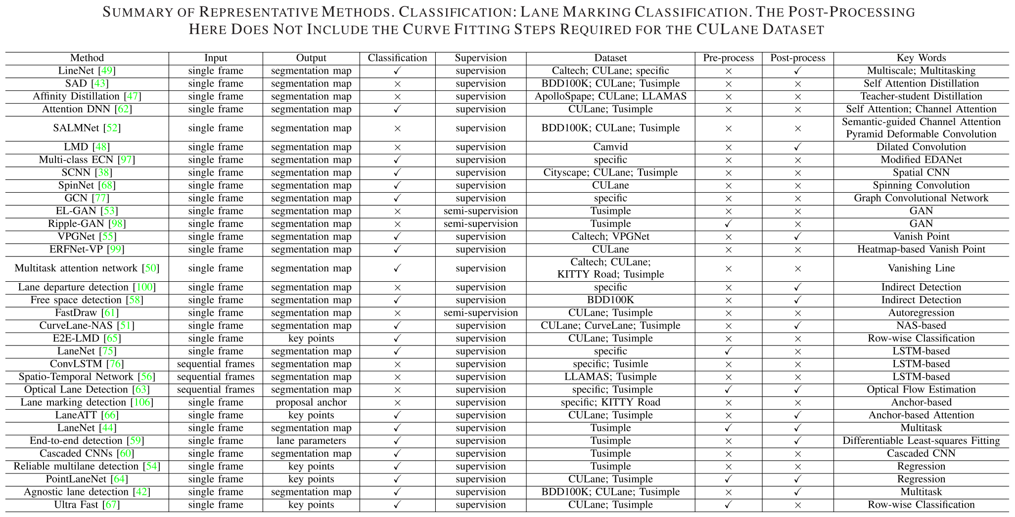 【2021-TITS】Deep Learning in Lane Marking Detection: A Survey