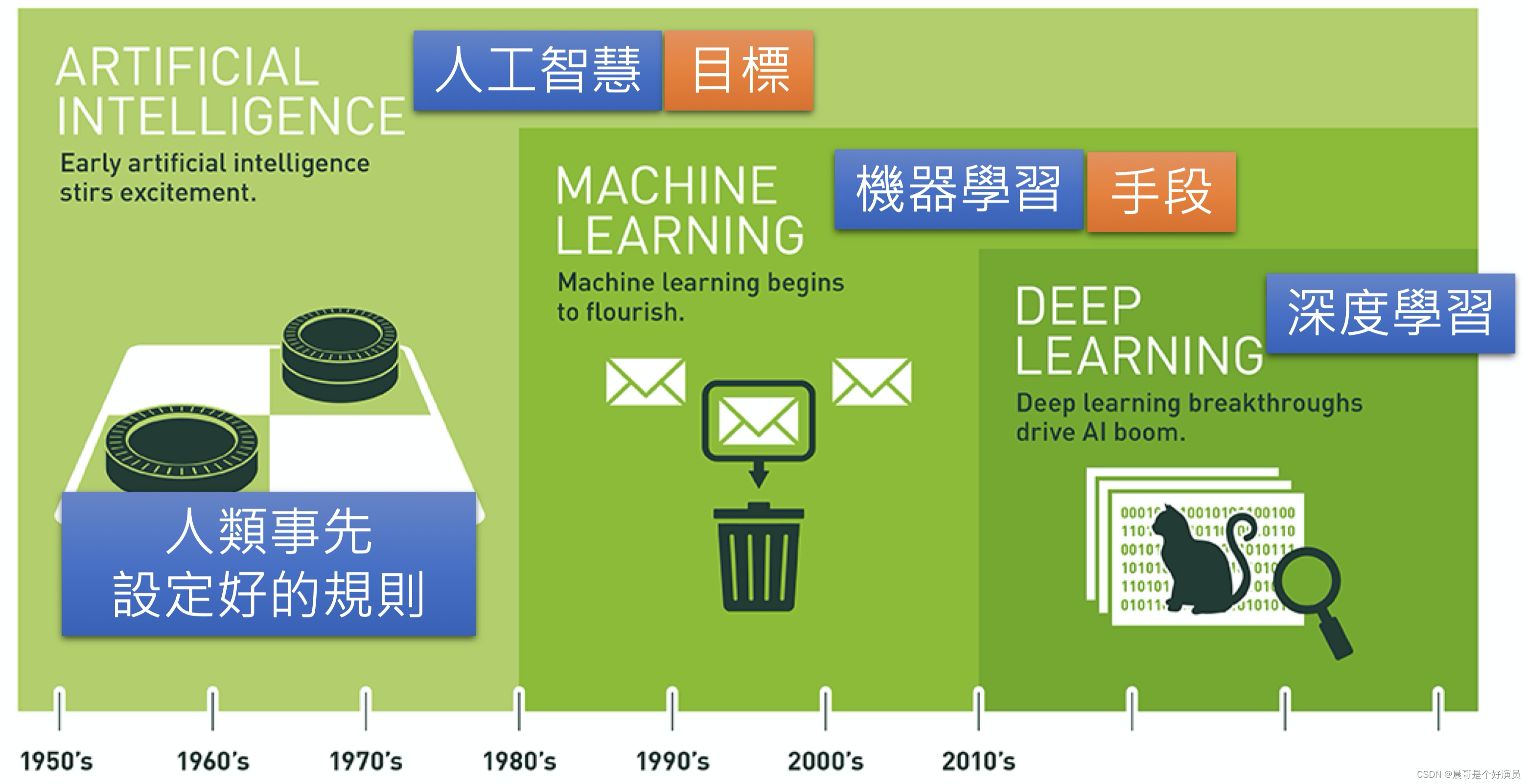 机器学习介绍