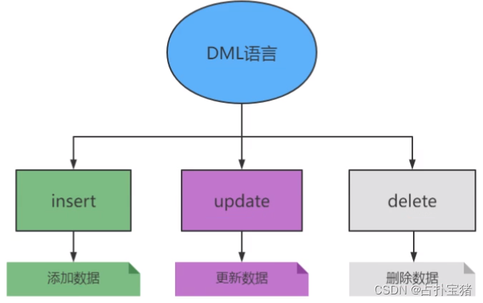 DML语言是操作数据的语言