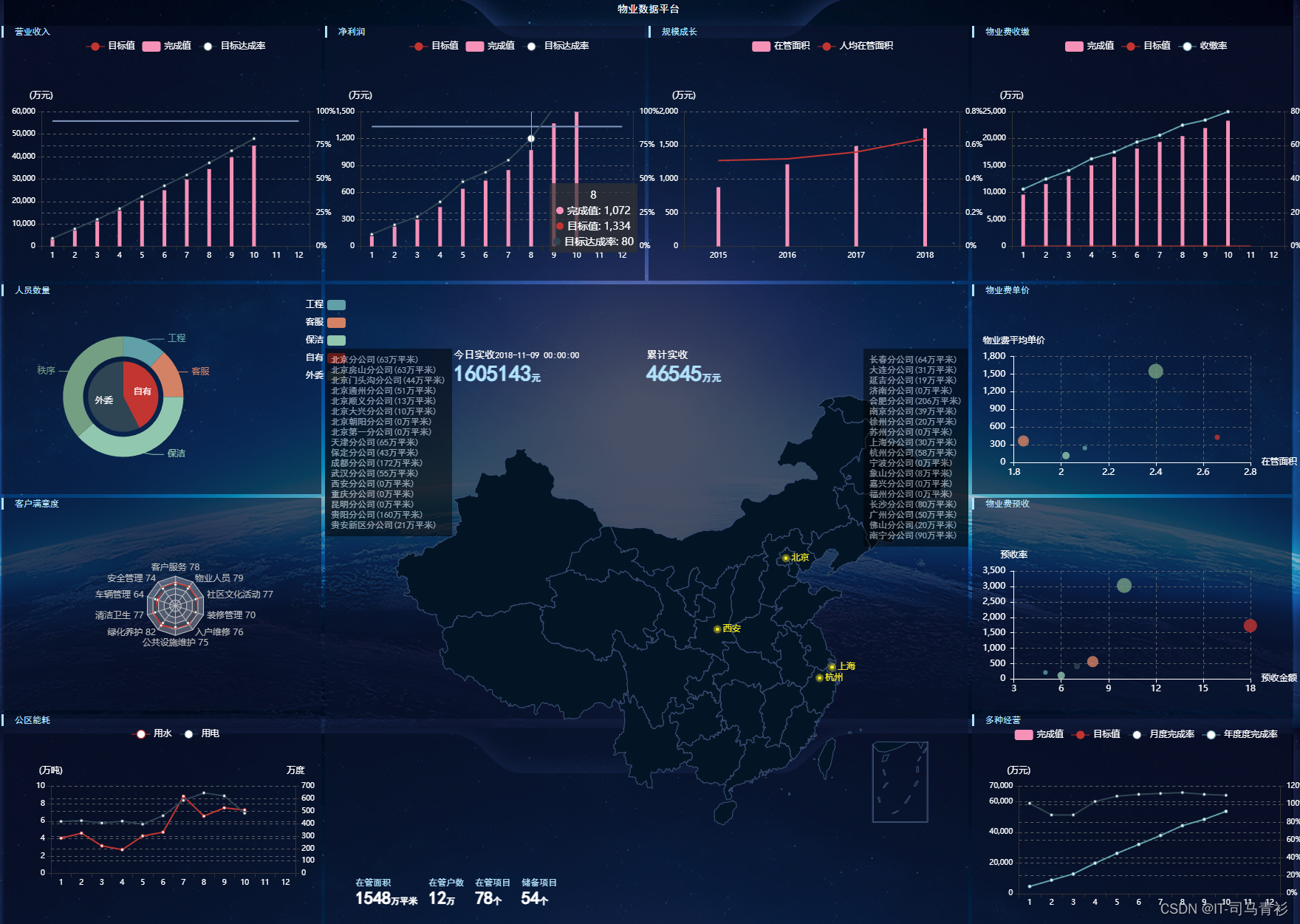 基于vue   echarts 实现可视化数据大屏物业管理平台